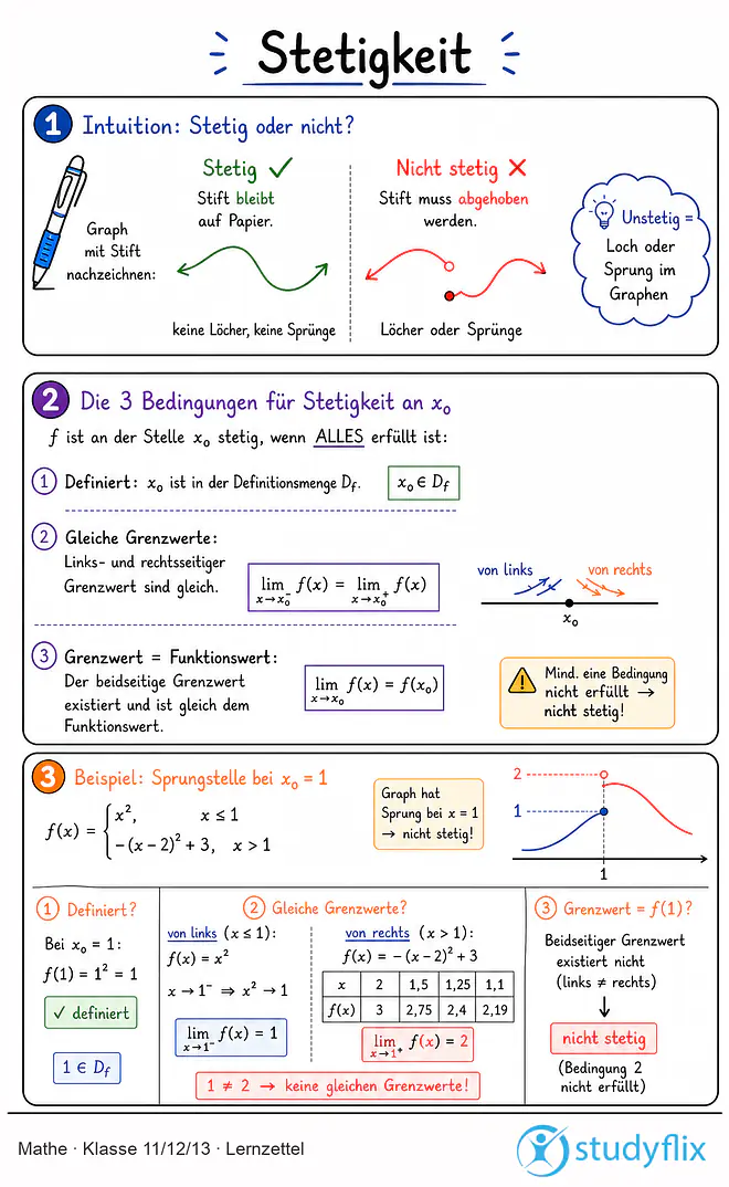 Das Bild zeigt einen Lernzettel, auf dem alles wichtige zu dem Thema Stetigkeit dargestellt ist. Für Schüler der Klasse 11/12/13.