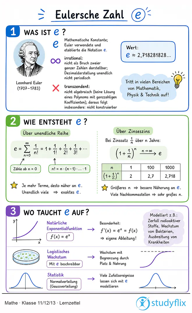 Das Bild zeigt einen Lernzettel, auf dem alles wichtige zu dem Thema Eulersche Zahl dargestellt ist. Für Schüler der Klasse 11/12/13.