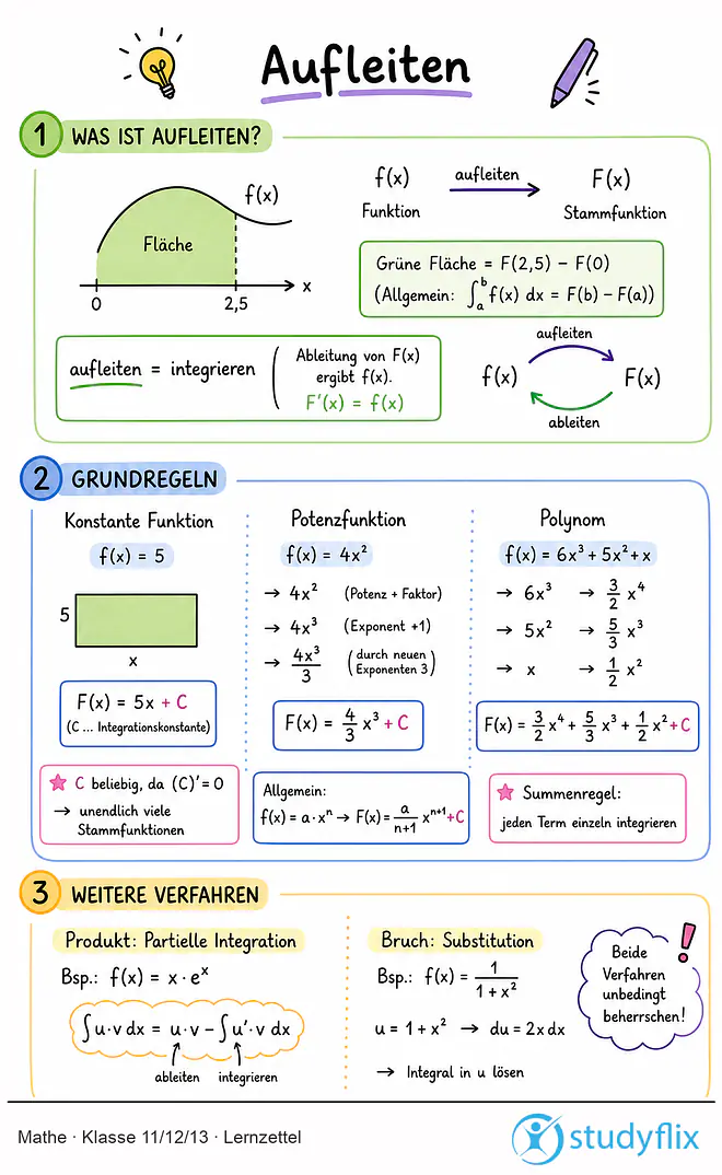 Das Bild zeigt einen Lernzettel, auf dem alles wichtige zu dem Thema Aufleiten dargestellt ist. Für Schüler der Klasse 11/12/13.