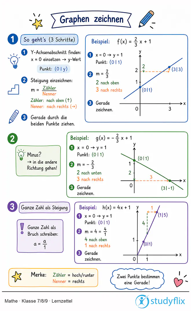 Das Bild zeigt einen Lernzettel, auf dem alles wichtige zu dem Thema Graphen zeichnen dargestellt ist. Für Schüler der Klasse 7/8/9.