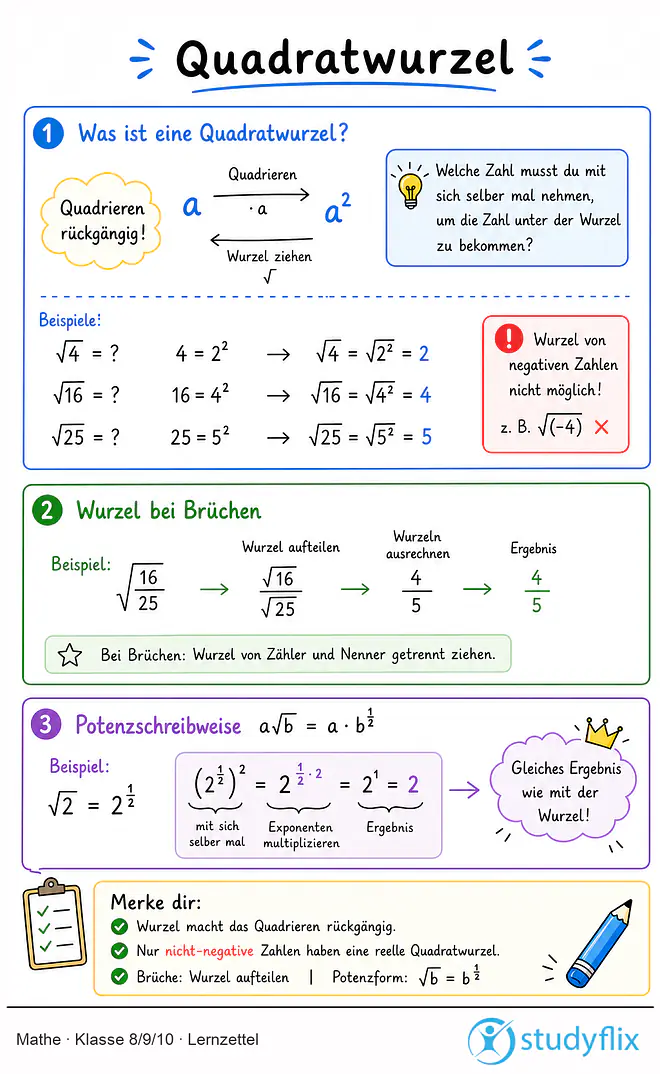 Das Bild zeigt einen Lernzettel, auf dem alles wichtige zu dem Thema Quadratwurzel dargestellt ist. Für Schüler der Klasse 8/9/10.