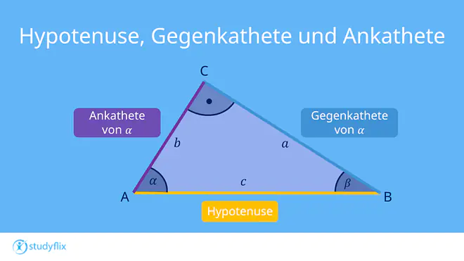 Auf dem Bild ist ein rechtwinkliges Dreieck zu sehen. Die Seite c gegenüber dem rechten Winkel ist die Hypothenuse. Die Seite b, beim Winkel Alpha und gegenüber B ist die Ankathete von Alpha und die Seite a gegenüber des Winkels von Alpha ist die Gegenkathete von Alpha.