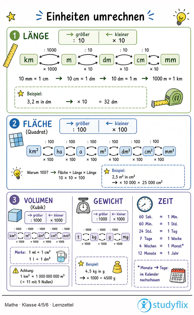 Das Bild zeigt einen Lernzettel, auf dem alles wichtige zu dem Thema Einheiten umrechnen dargestellt ist. Für Schüler der Klasse 4/5/6.