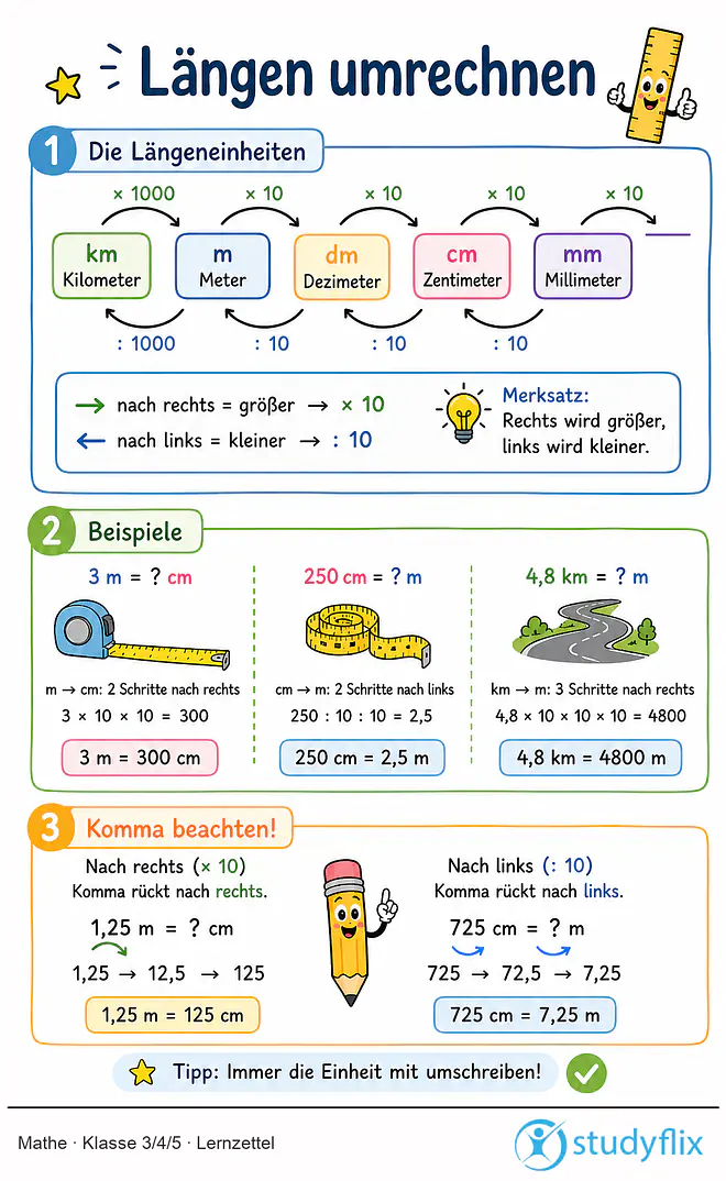 Das Bild zeigt einen Lernzettel, auf dem alles wichtige zu dem Thema Längen umrechnen dargestellt ist. Für Schüler der Klasse 3/4/5.