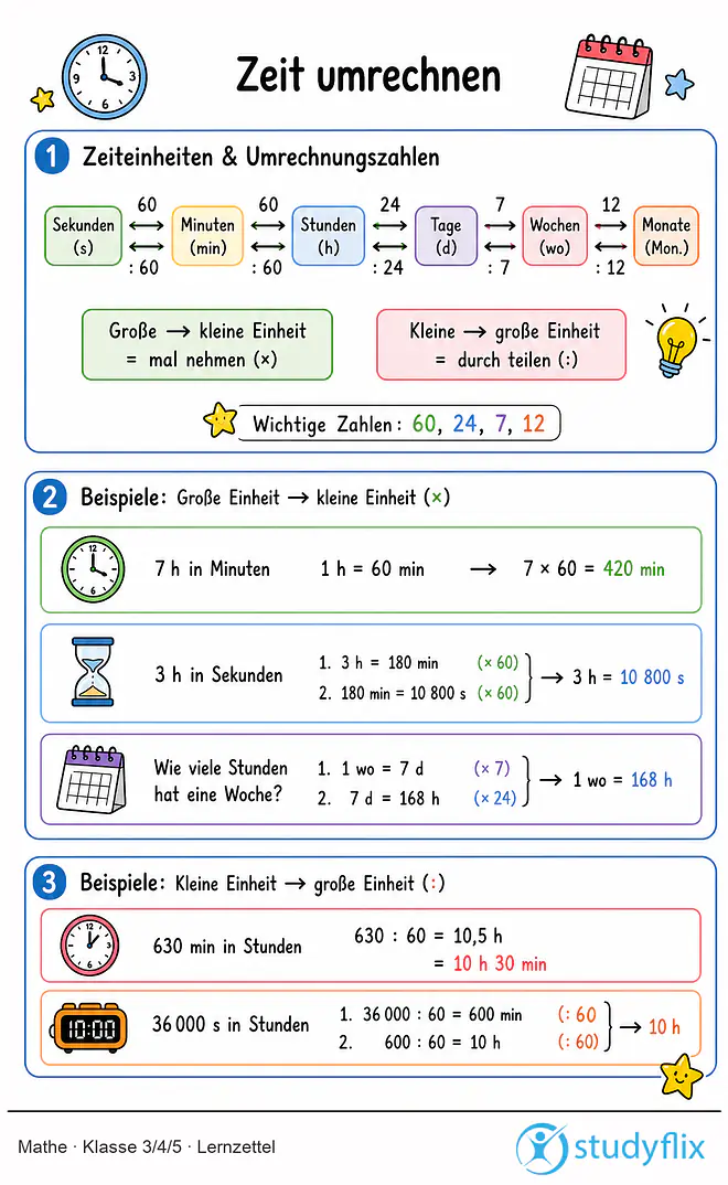 Das Bild zeigt einen Lernzettel, auf dem alles wichtige zu dem Thema Zeit umrechnen dargestellt ist. Für Schüler der Klasse 3/4/5.