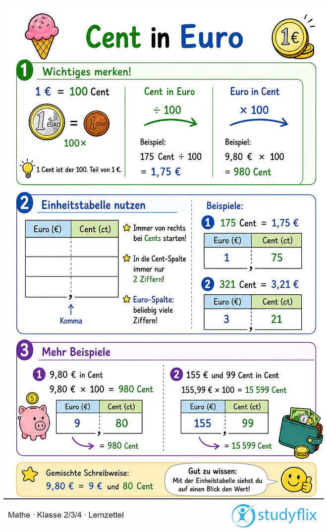 Das Bild zeigt einen Lernzettel, auf dem alles wichtige zu dem Thema Cent in Euro dargestellt ist. Für Schüler der Klasse 2/3/4.
