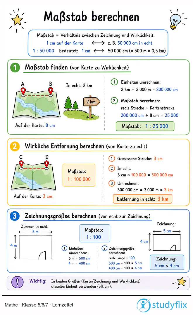 Das Bild zeigt einen Lernzettel, auf dem alles wichtige zu dem Thema Maßstab berechnen dargestellt ist. Für Schüler der Klasse 5/6/7.