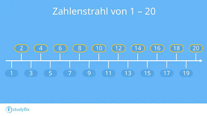 Die Grafik zeigt einen Zahlenstrahl von 1 bis 20. Auf dem Zahlenstrahl sind die ungeraden und geraden Zahlen markiert.