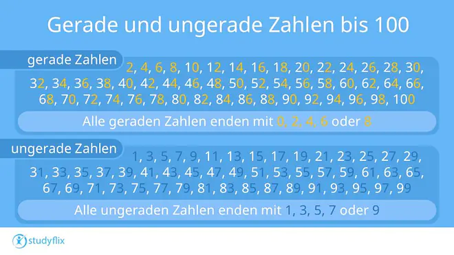Die Grafik zeigt die geraden und ungeraden Zahlen bis 100. Dabei enden die geraden Zahlen immer auf 0, 2, 4, 6 oder 8 und die ungeraden Zahlen auf 1, 3, 5, 7 oder 9.