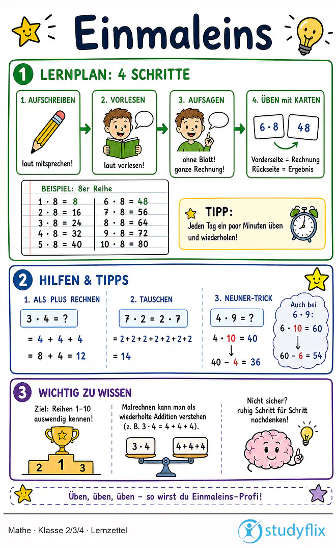 Das Bild zeigt einen Lernzettel, auf dem alles wichtige zu dem Thema Einmaleins dargestellt ist. Für Schüler der Klasse 2/3/4.