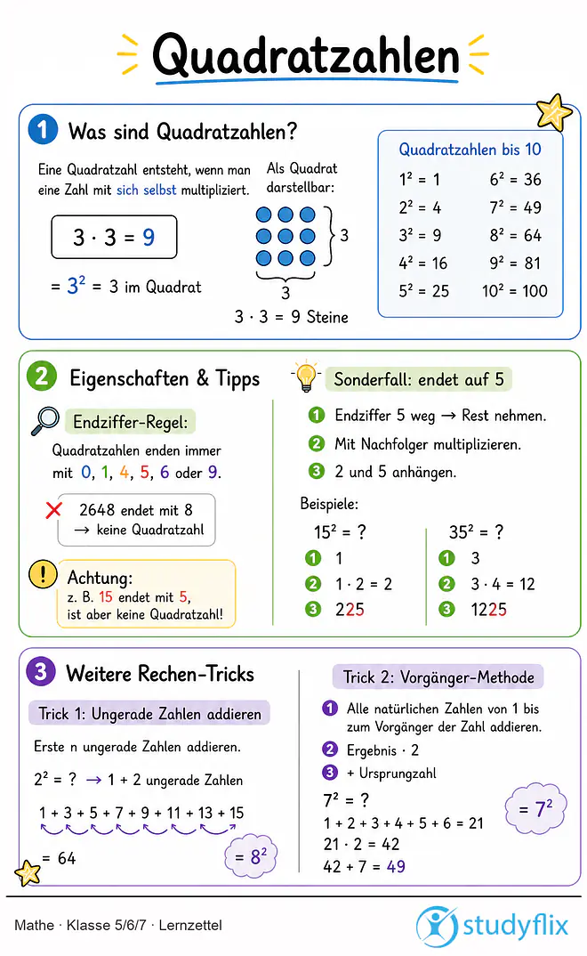 Das Bild zeigt einen Lernzettel, auf dem alles wichtige zu dem Thema Quadratzahlen dargestellt ist. Für Schüler der Klasse 5/6/7.