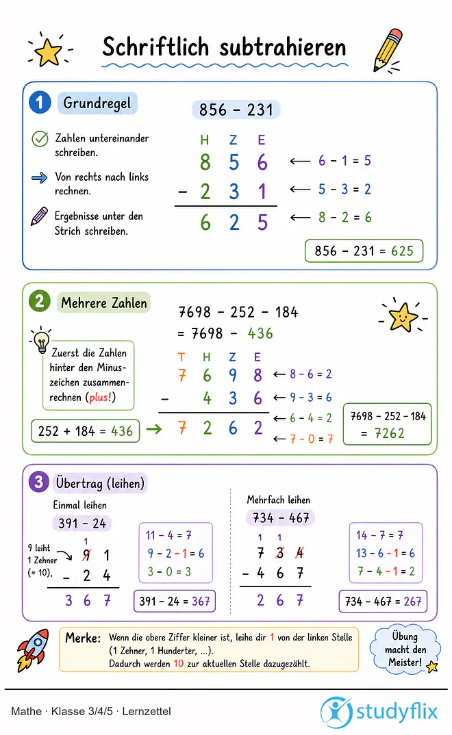 Das Bild zeigt einen Lernzettel, auf dem alles wichtige zu dem Thema Schriftlich subtrahieren dargestellt ist. Für Schüler der Klasse 3/4/5.