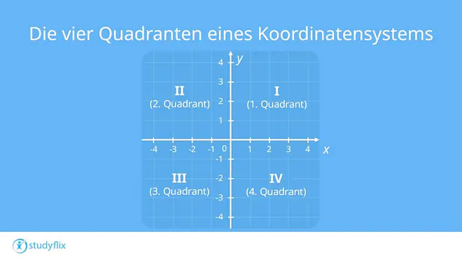 Ein Bild zeigt die vier Quadranten eines zweidimensionalen Koordinatensystems. Oben rechts ist der erste Quadrant - römisch I. Oben links der zweite Quadrant römisch II. Der dritte Quadrant - also römisch III - liegt unten links und der vierte Quadrant römisch IV liegt unten rechts.