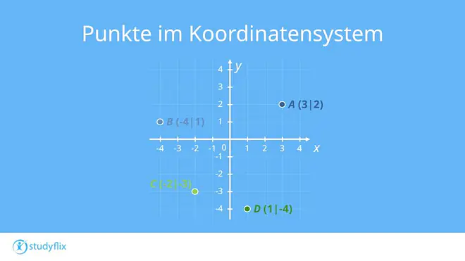 Ein Bild zeigt die vier Punkte A, B, C und D im Koordinatensystem