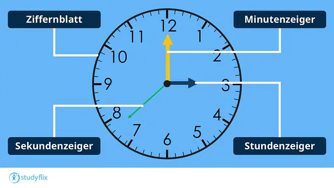 Die Grafik zeigt eine analoge Uhr mit beschrifteten Bestandteilen. Pfeile kennzeichnen das Ziffernblatt, den Stundenzeiger, den Minutenzeiger und den Sekundenzeiger. Der Stundenzeiger zeigt auf die 3, der Minutenzeiger auf die 12 und der Sekundenzeiger zeigt zwischen die 7 und die 8. Die Darstellung erklärt den Aufbau einer analogen Uhr.