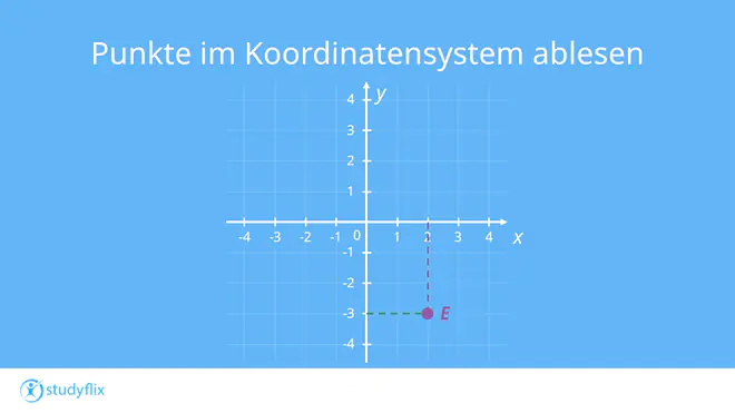 Ein Bild zeigt einen Punkt E im Koordinatensystem. Von ihm aus ist eine gestrichelte Linie senkrecht zur x-Achse eingezeichnet. Sie markiert die x-Koordinate des Punktes bei x = 2. Es ist auch eine waagrechte Linie zur y-Achse eingezeichnet. Sie markiert die y-Koordinate bei y = -3.