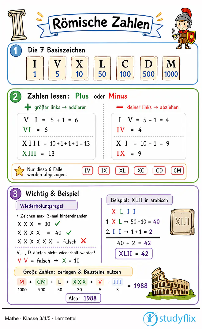Das Bild zeigt einen Lernzettel, auf dem alles wichtige zu dem Thema Römische Zahlen dargestellt ist. Für Schüler der Klasse 3/4/5.