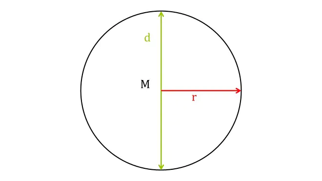 Das Bild zeigt einen Kreis, bei dem r der Radius und d der Durchmesser ist.