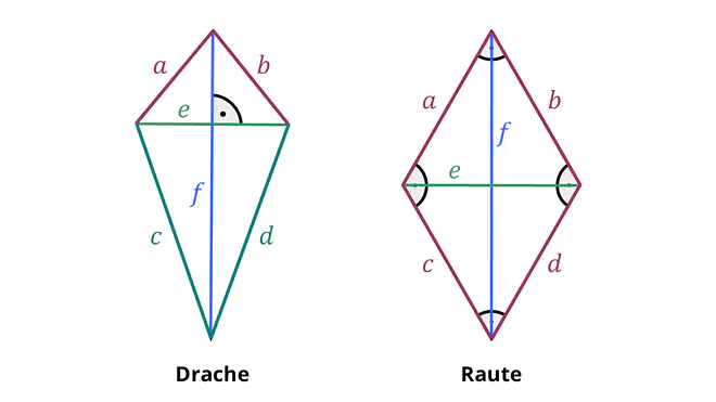Das Bild zeigt einen Vergleich zwischen einer Raute und einem Drachenviereck. Bei der Raute sind alle vier Seiten gleich lang, bei einem Drachenviereck jeweils die benachbarte Seiten.