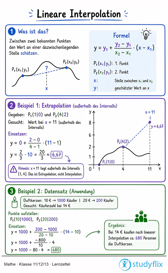 Das Bild zeigt einen Lernzettel, auf dem alles wichtige zu dem Thema Lineare Interpolation dargestellt ist. Für Schüler der Klasse 11/12/13.