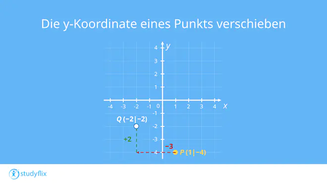 Ein Bild zeigt den Punkt P (1|-4) im Koordinatensystem. Von ihm aus geht ein waagrechter Pfeil nach links zu x = 2. Das ist die Verschiebung der x-Koordinate um -3 Einheiten. Dort schließt ein senkrechter Pfeil an, der zu y = -2 führt. Das ist die Verschiebung der y-Koordinate um +2 Einheiten.