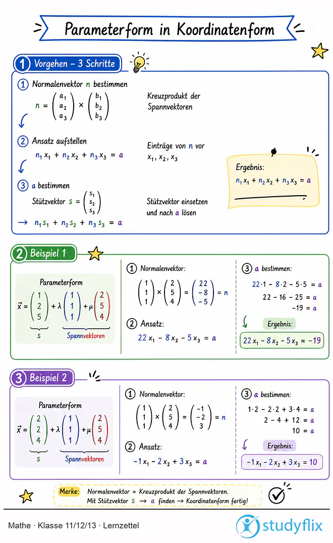 Das Bild zeigt einen Lernzettel, auf dem alles wichtige zu dem Thema Parameterform in Koordinatenform dargestellt ist. Für Schüler der Klasse 11/12/13.