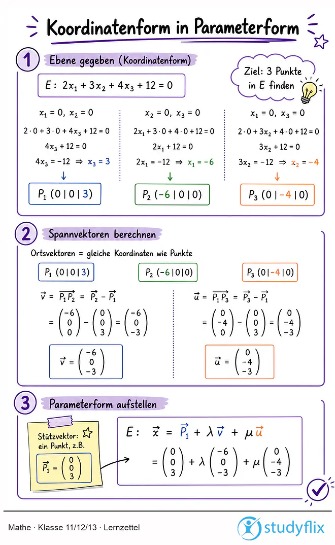 Das Bild zeigt einen Lernzettel, auf dem alles wichtige zu dem Thema Koordinatenform in Parameterform dargestellt ist. Für Schüler der Klasse 11/12/13.
