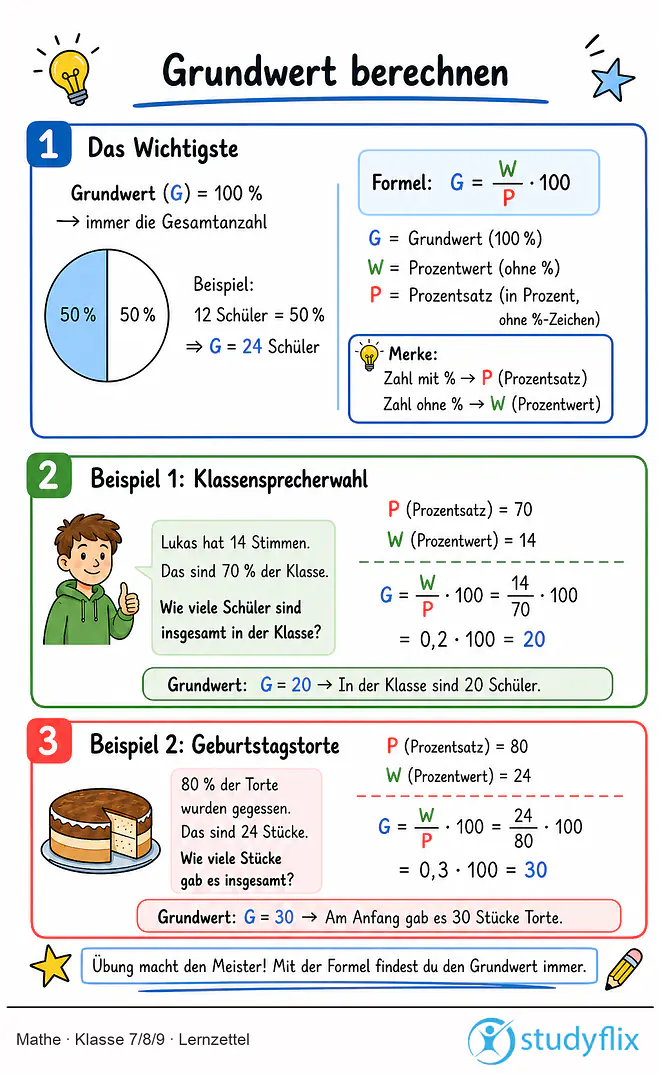 Das Bild zeigt einen Lernzettel, auf dem alles wichtige zu dem Thema Grundwert berechnen dargestellt ist. Für Schüler der Klasse 7/8/9.
