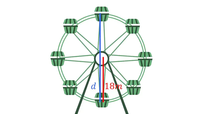 Die Grafik zeigt ein Riesenrad mit dem Radius von 18m.