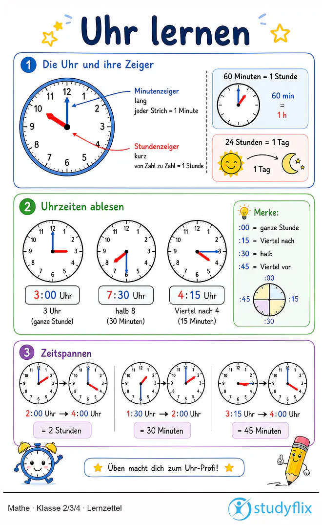 Das Bild zeigt einen Lernzettel, auf dem alles wichtige zu dem Thema Uhr lernen dargestellt ist. Für Schüler der Klasse 2/3/4.