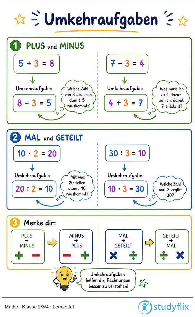 Das Bild zeigt einen Lernzettel, auf dem alles wichtige zu dem Thema Umkehraufgaben dargestellt ist. Für Schüler der Klasse 2/3/4.