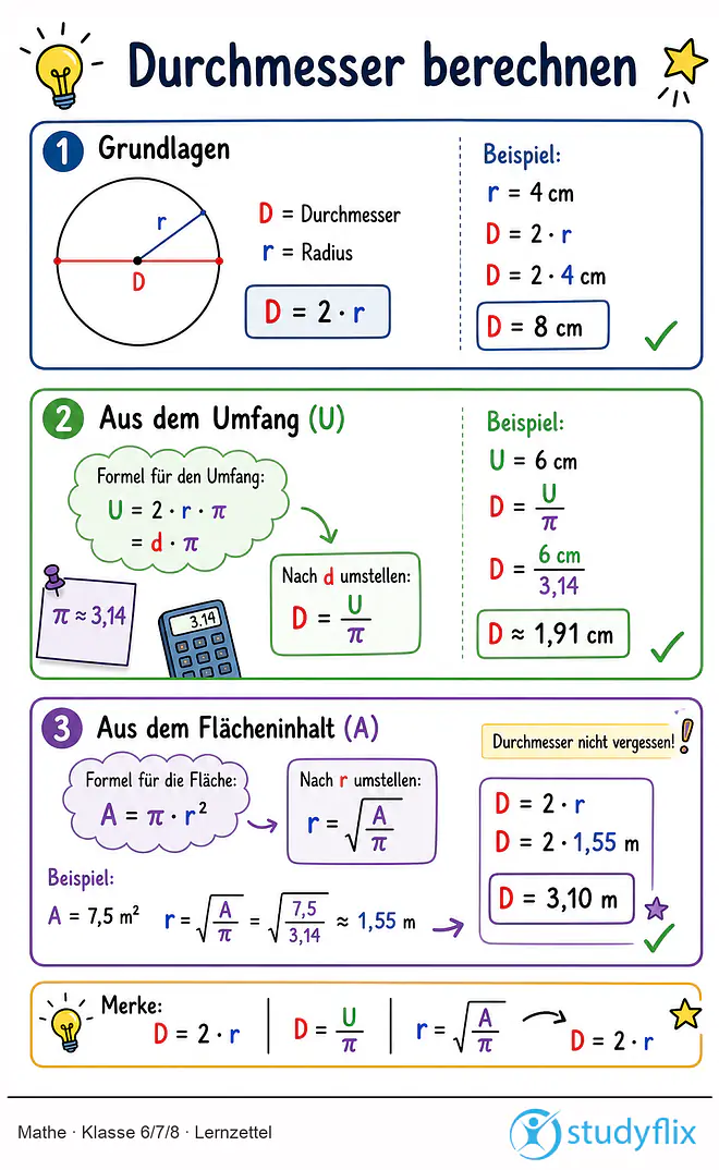 Das Bild zeigt einen Lernzettel, auf dem alles wichtige zu dem Thema Durchmesser berechnen dargestellt ist. Für Schüler der Klasse 6/7/8.