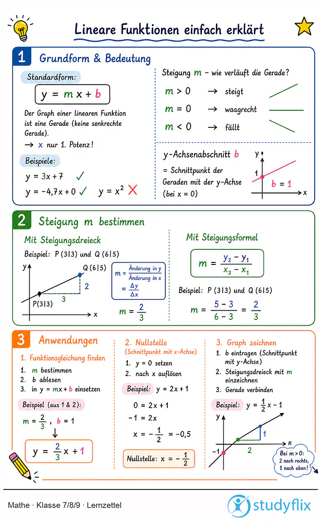 Das Bild zeigt einen Lernzettel, auf dem alles wichtige zu dem Thema Lineare Funktionen einfach erklärt dargestellt ist. Für Schüler der Klasse 7/8/9.