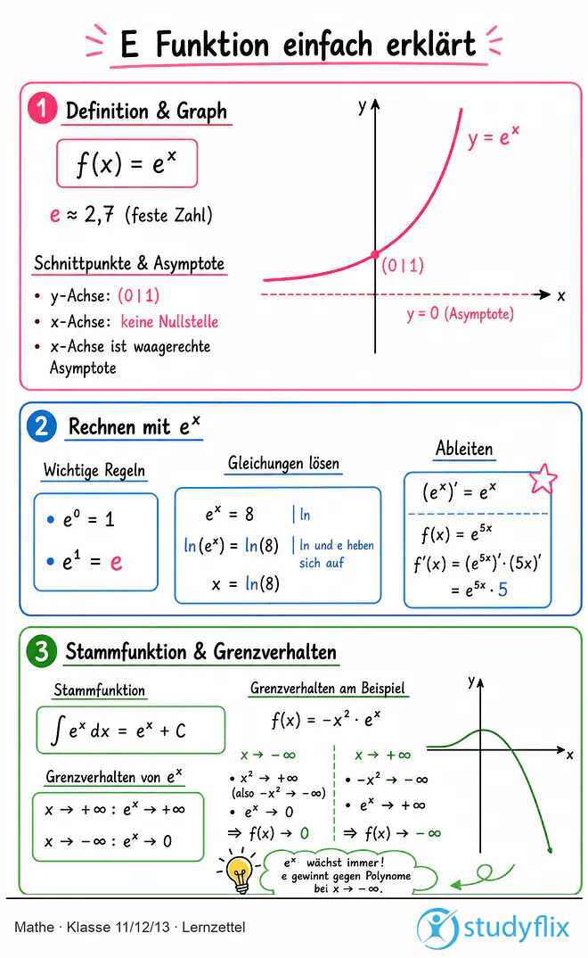 Das Bild zeigt einen Lernzettel, auf dem alles wichtige zu dem Thema E Funktion einfach erklärt dargestellt ist. Für Schüler der Klasse 11/12/13.