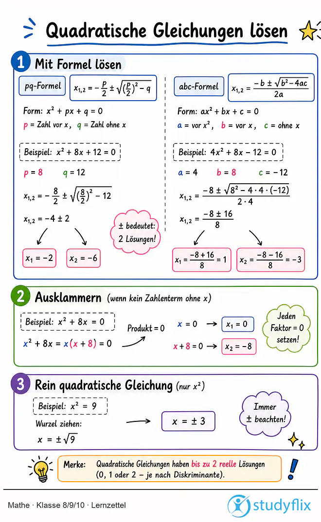 Das Bild zeigt einen Lernzettel, auf dem alles wichtige zu dem Thema Quadratische Gleichungen lösen dargestellt ist. Für Schüler der Klasse 8/9/10.
