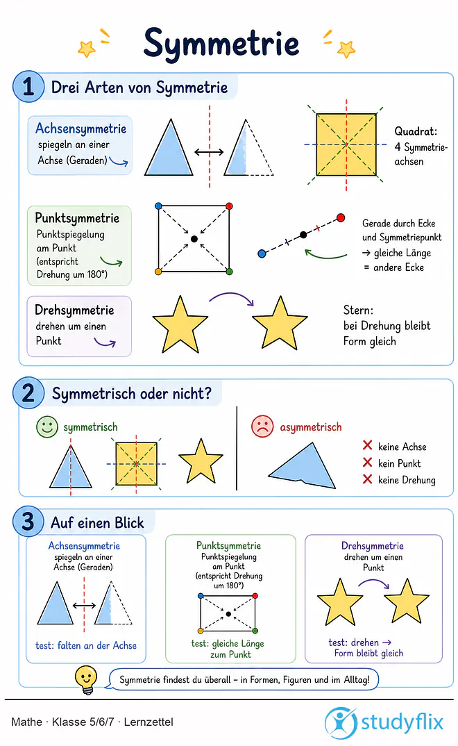 Das Bild zeigt einen Lernzettel, auf dem alles wichtige zu dem Thema Symmetrie dargestellt ist. Für Schüler der Klasse 5/6/7.