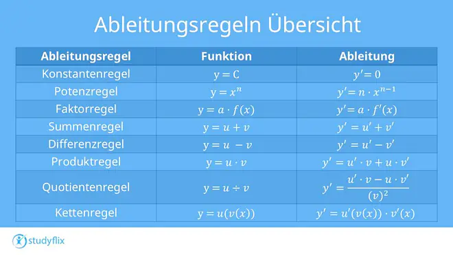 ableitungsregeln, ableitungs regeln, ableitungsregel, ableitung regel, alle ableitungsregeln, ableitungen regeln, ableiten regeln, ableutng regel, ableitung regeln