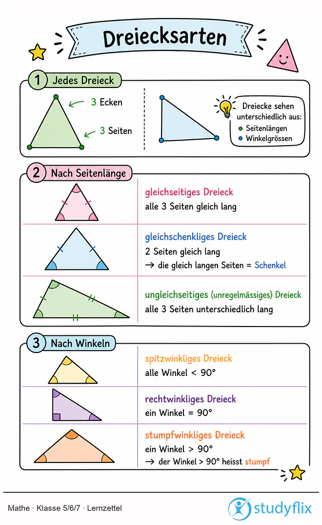 Das Bild zeigt einen Lernzettel, auf dem alles wichtige zu dem Thema Dreiecksarten dargestellt ist. Für Schüler der Klasse 5/6/7.