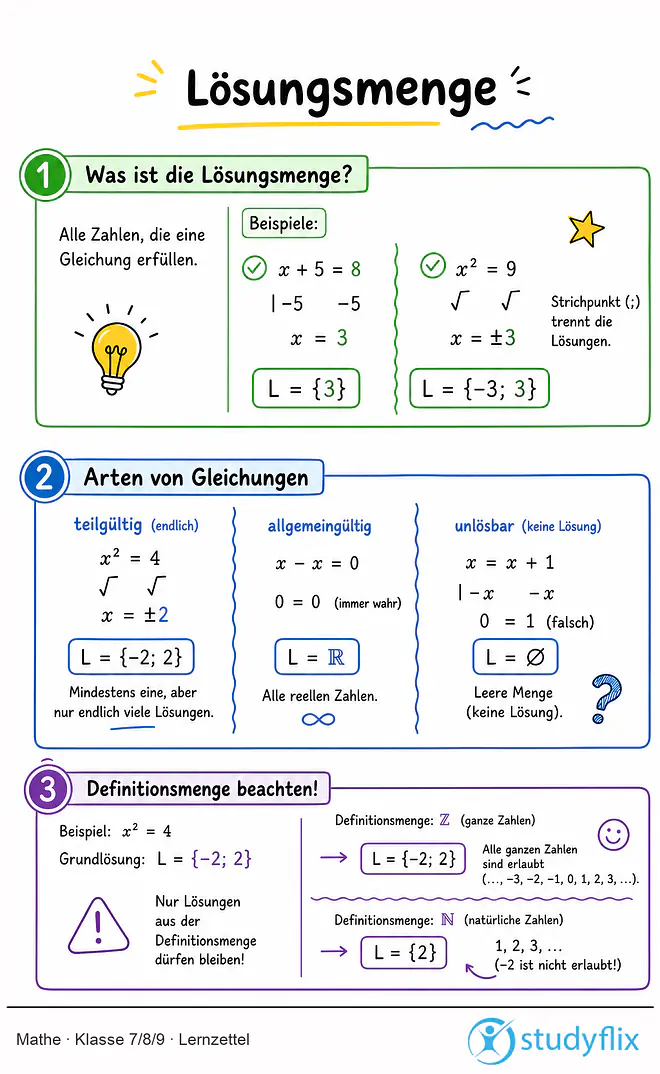 Das Bild zeigt einen Lernzettel, auf dem alles wichtige zu dem Thema Lösungsmenge dargestellt ist. Für Schüler der Klasse 7/8/9.