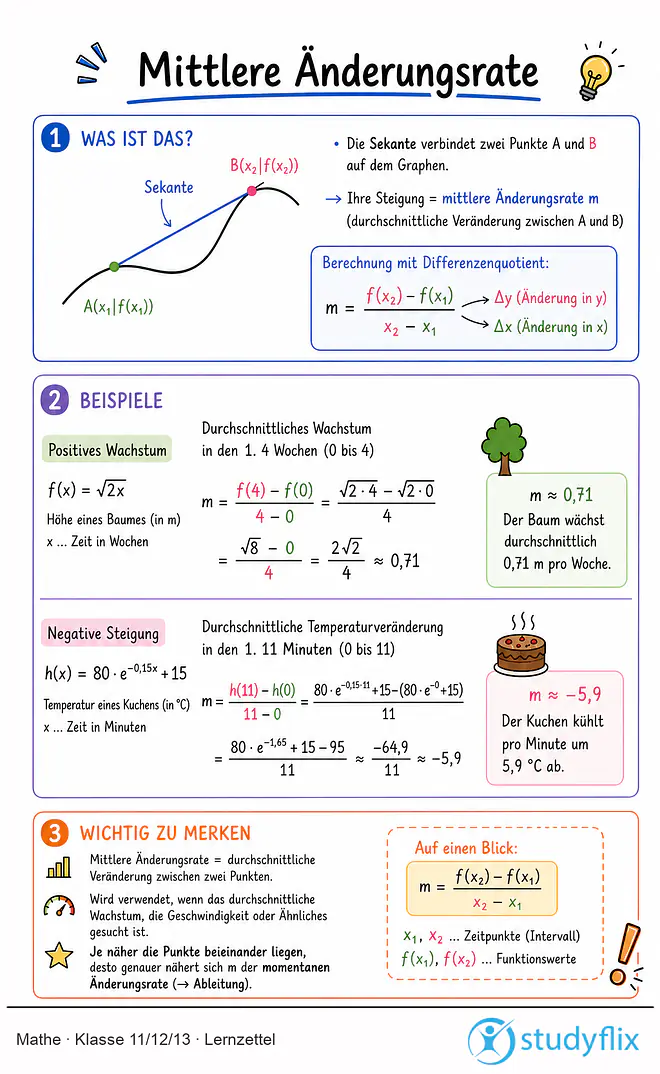 Das Bild zeigt einen Lernzettel, auf dem alles wichtige zu dem Thema Mittlere Änderungsrate dargestellt ist. Für Schüler der Klasse 11/12/13.