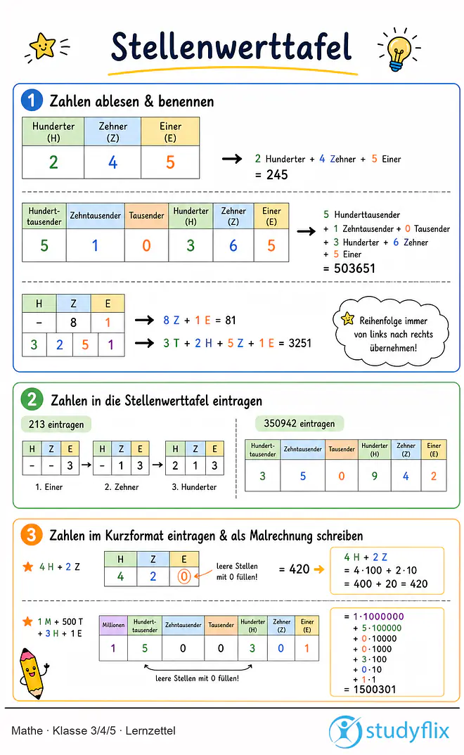 Das Bild zeigt einen Lernzettel, auf dem alles wichtige zu dem Thema Stellenwerttafel dargestellt ist. Für Schüler der Klasse 3/4/5.
