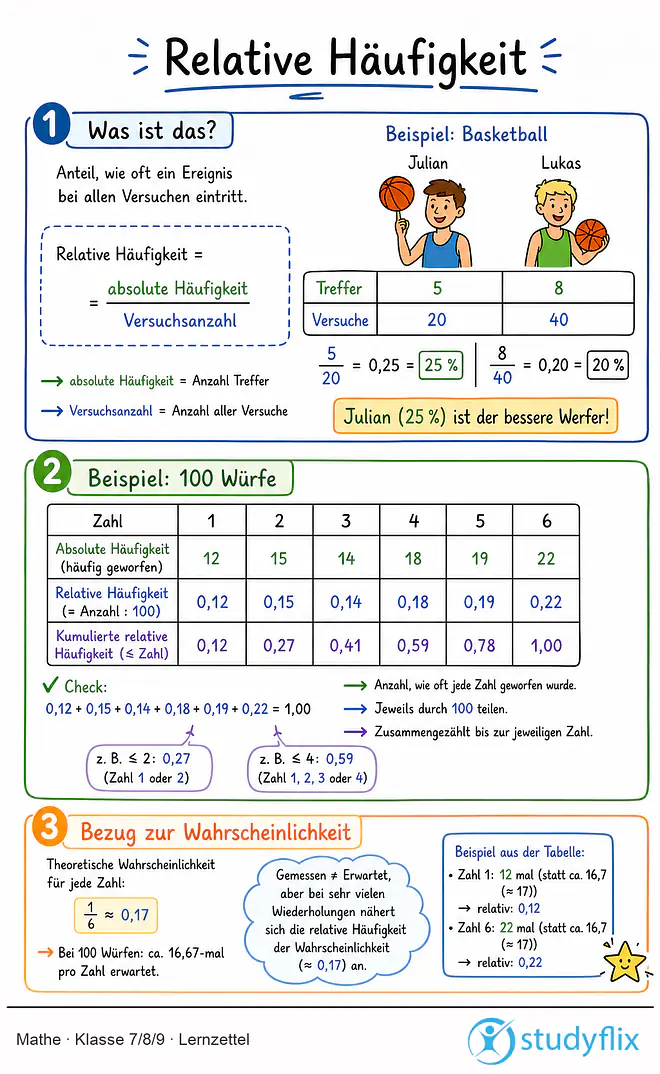 Das Bild zeigt einen Lernzettel, auf dem alles wichtige zu dem Thema Relative Häufigkeit dargestellt ist. Für Schüler der Klasse 7/8/9.