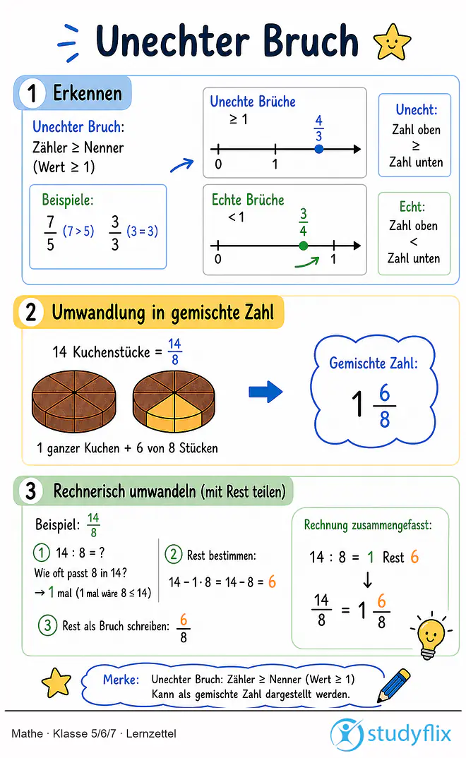 Das Bild zeigt einen Lernzettel, auf dem alles wichtige zu dem Thema Unechter Bruch dargestellt ist. Für Schüler der Klasse 5/6/7.