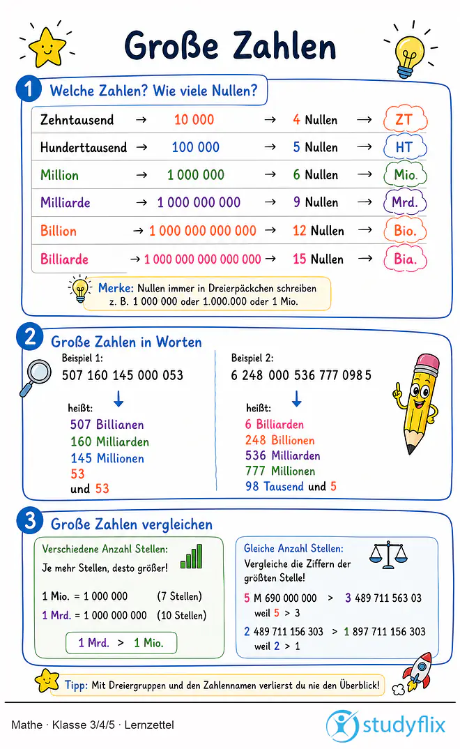 Das Bild zeigt einen Lernzettel, auf dem alles wichtige zu dem Thema Große Zahlen dargestellt ist. Für Schüler der Klasse 3/4/5.