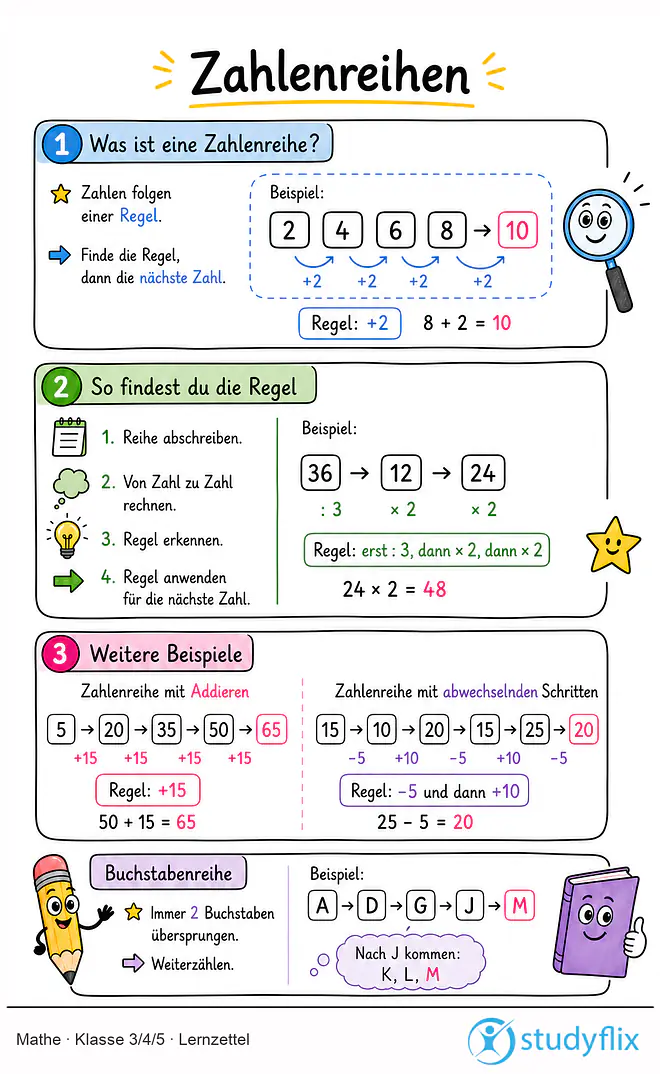 Das Bild zeigt einen Lernzettel, auf dem alles wichtige zu dem Thema Zahlenreihen dargestellt ist. Für Schüler der Klasse 3/4/5.
