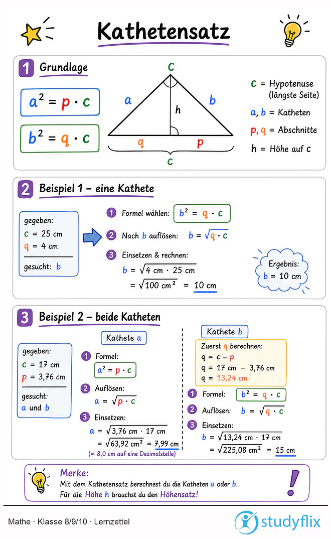 Das Bild zeigt einen Lernzettel, auf dem alles wichtige zu dem Thema Kathetensatz dargestellt ist. Für Schüler der Klasse 8/9/10.