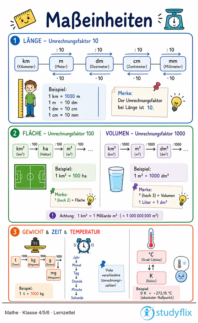 Das Bild zeigt einen Lernzettel, auf dem alles wichtige zu dem Thema Maßeinheiten dargestellt ist. Für Schüler der Klasse 4/5/6.