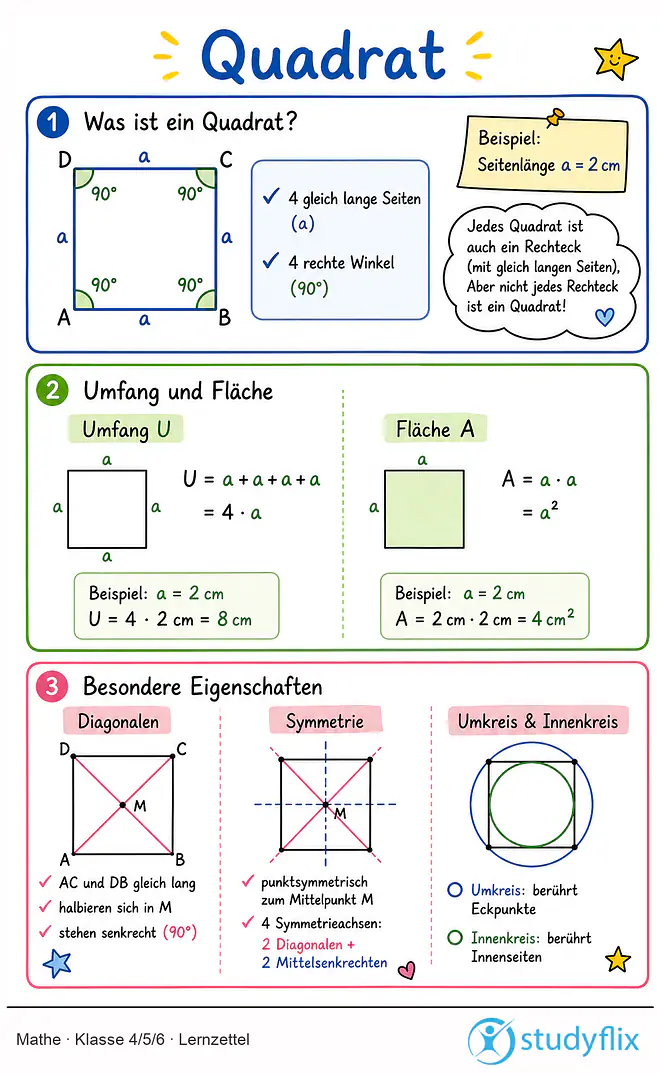 Das Bild zeigt einen Lernzettel, auf dem alles wichtige zu dem Thema Quadrat dargestellt ist. Für Schüler der Klasse 4/5/6.