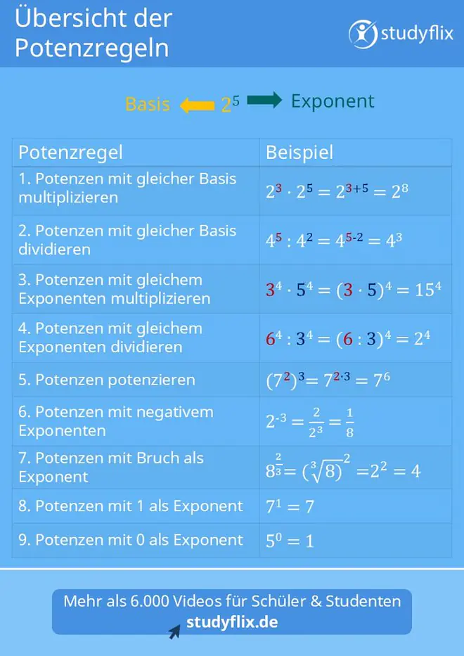 Die Grafik erklärt die wichtigsten Potenzregeln und zeigt anhand von Beispielen, wie man Potenzen mit gleicher Basis oder gleichem Exponenten berechnet. Sie verdeutlicht unter anderem, dass x hoch a mal x hoch b gleich x hoch a plus b ist, dass x hoch a geteilt durch x hoch b gleich x hoch a minus b ist, dass a hoch n mal b hoch n gleich a mal b hoch n ist sowie dass x hoch minus n gleich eins durch x hoch n und x hoch m durch n der n-ten Wurzel aus x hoch m entspricht.