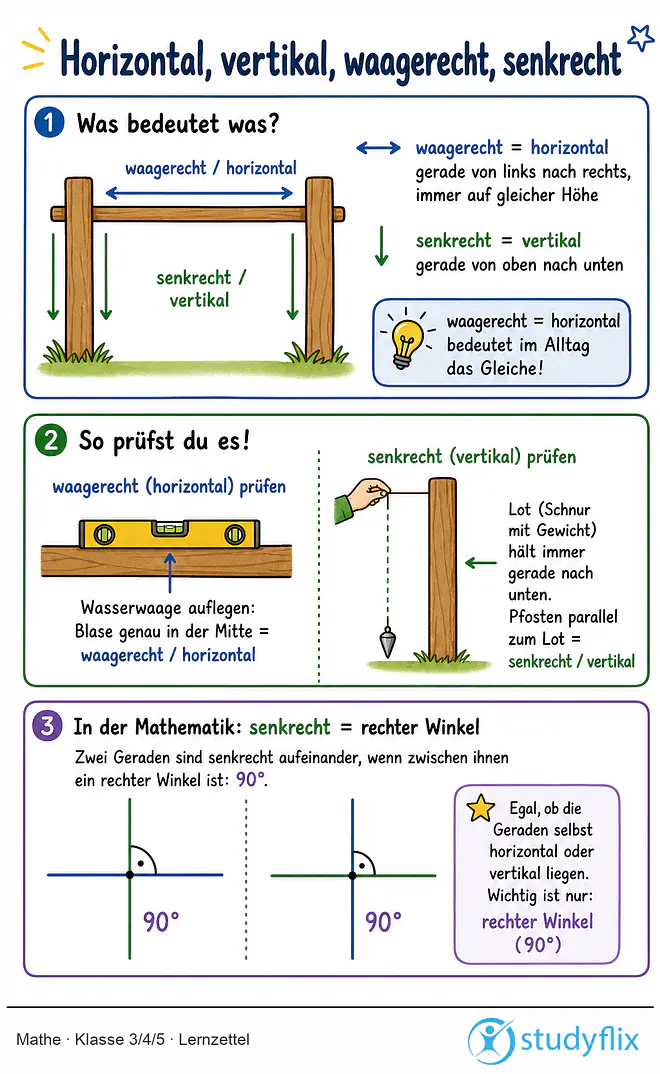 Das Bild zeigt einen Lernzettel, auf dem alles wichtige zu dem Thema Horizontal, vertikal, waagerecht, senkrecht dargestellt ist. Für Schüler der Klasse 3/4/5.
